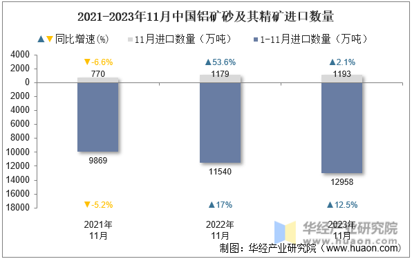 2021-2023年11月中国铝矿砂及其精矿进口数量