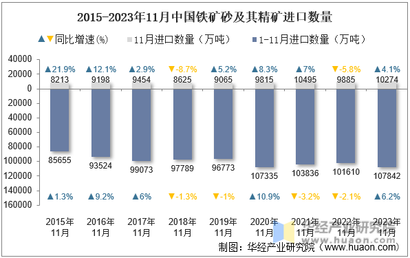 2015-2023年11月中国铁矿砂及其精矿进口数量