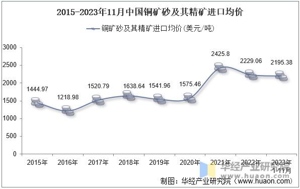 2015-2023年11月中国铜矿砂及其精矿进口均价