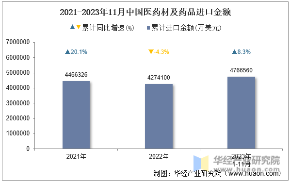 2021-2023年11月中国医药材及药品进口金额