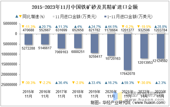2015-2023年11月中国铁矿砂及其精矿进口金额