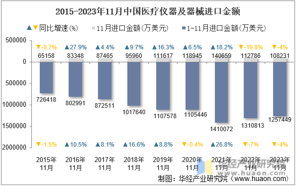 2015-2023年11月中国医疗仪器及器械进口金额