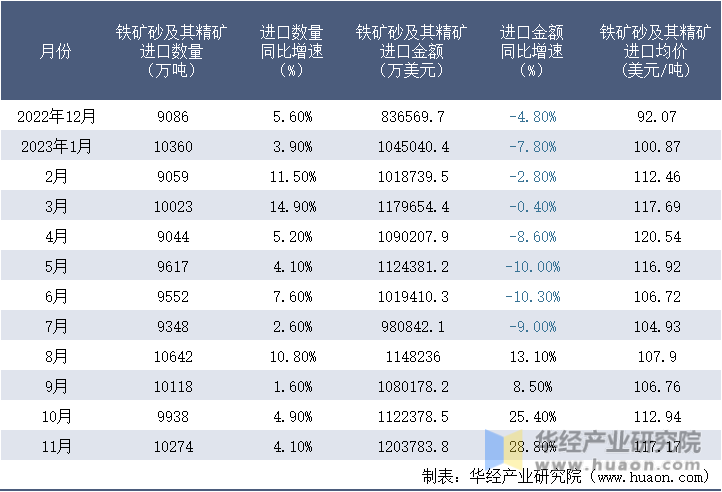 2022-2023年11月中国铁矿砂及其精矿进口情况统计表