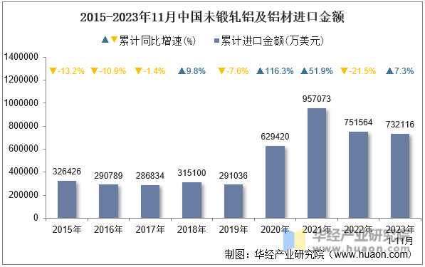 2015-2023年11月中国未锻轧铝及铝材进口金额
