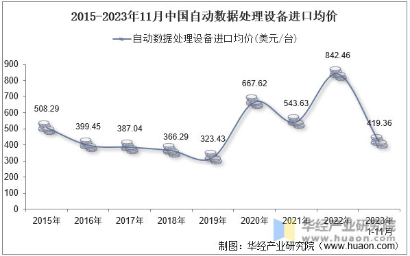 2015-2023年11月中国自动数据处理设备进口均价