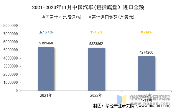 2021-2023年11月中国汽车(包括底盘）进口金额