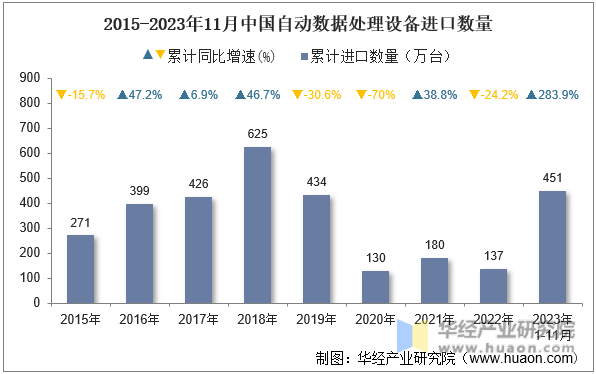 2015-2023年11月中国自动数据处理设备进口数量