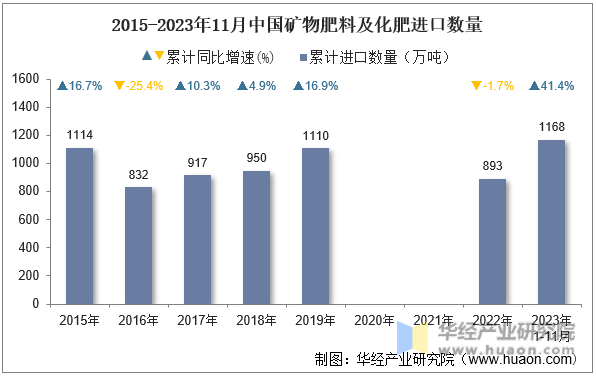 2015-2023年11月中国矿物肥料及化肥进口数量