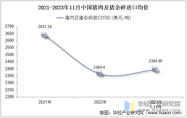 2021-2023年11月中国猪肉及猪杂碎进口均价