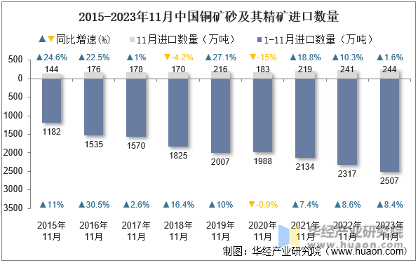 2015-2023年11月中国铜矿砂及其精矿进口数量