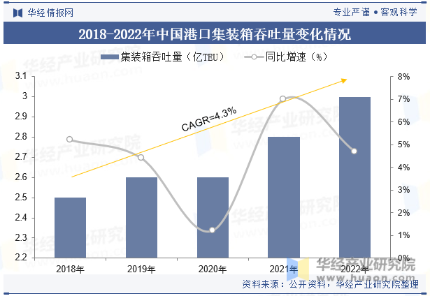 2018-2022年中国港口集装箱吞吐量变化情况