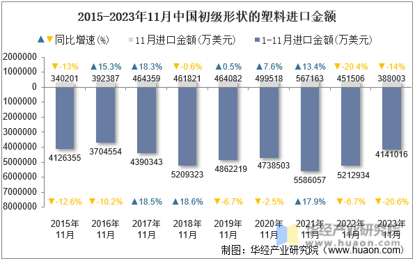 2015-2023年11月中国初级形状的塑料进口金额
