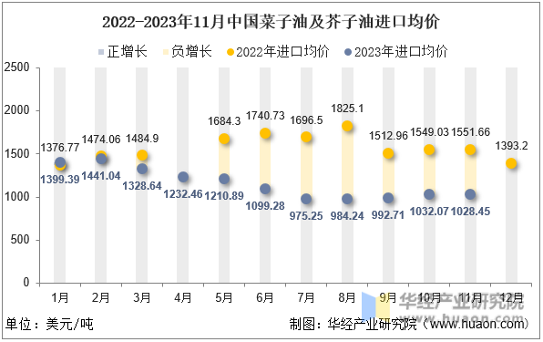 2022-2023年11月中国菜子油及芥子油进口均价
