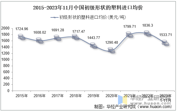 2015-2023年11月中国初级形状的塑料进口均价