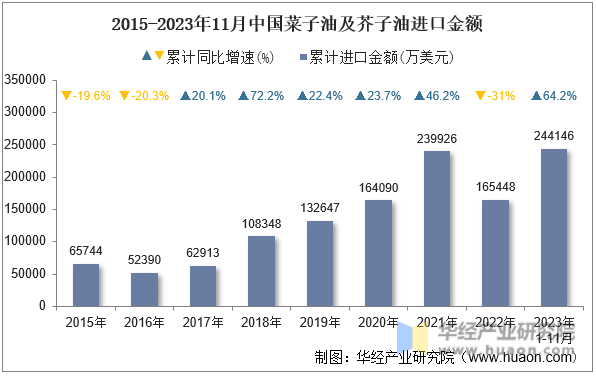 2015-2023年11月中国菜子油及芥子油进口金额