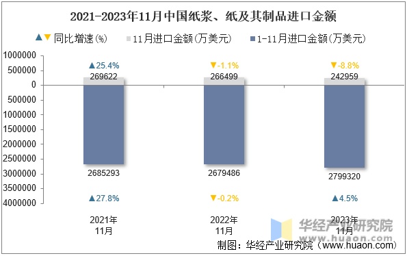 2021-2023年11月中国纸浆、纸及其制品进口金额