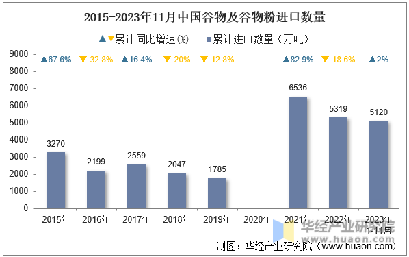 2015-2023年11月中国谷物及谷物粉进口数量