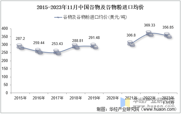 2015-2023年11月中国谷物及谷物粉进口均价