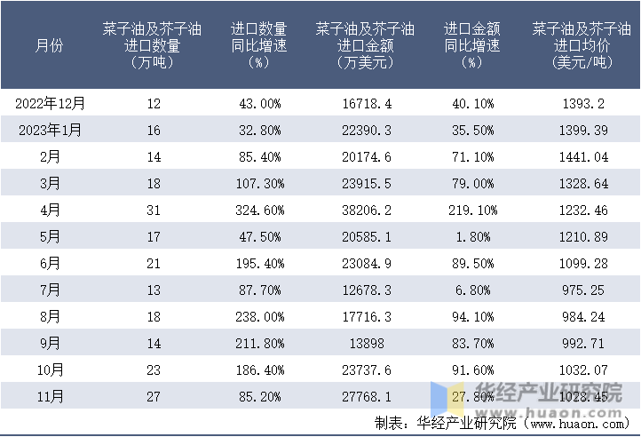 2022-2023年11月中国菜子油及芥子油进口情况统计表