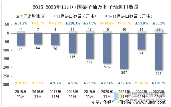 2015-2023年11月中国菜子油及芥子油进口数量