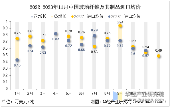 2022-2023年11月中国玻璃纤维及其制品进口均价