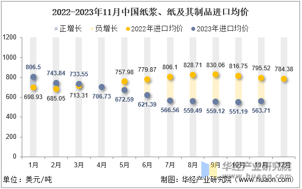 2022-2023年11月中国纸浆、纸及其制品进口均价