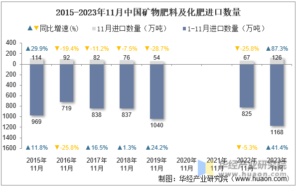 2015-2023年11月中国矿物肥料及化肥进口数量