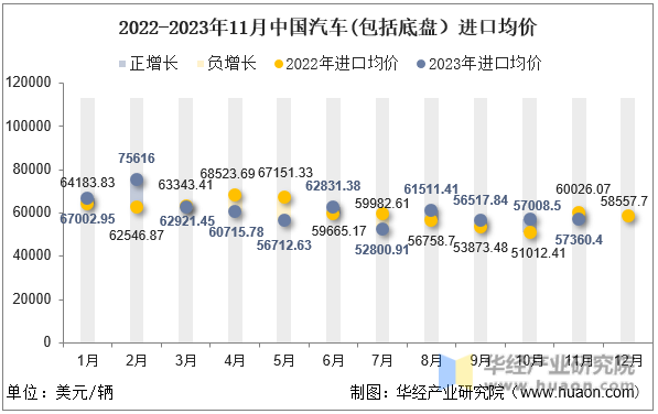 2022-2023年11月中国汽车(包括底盘）进口均价