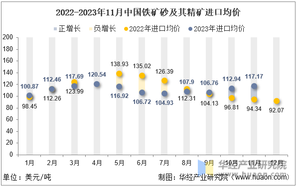 2022-2023年11月中国铁矿砂及其精矿进口均价