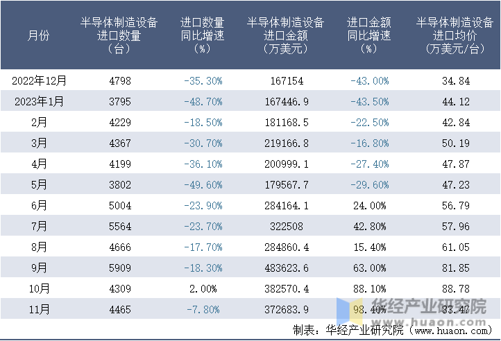 2022-2023年11月中国半导体制造设备进口情况统计表
