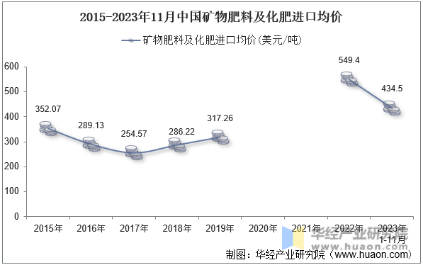 2015-2023年11月中国矿物肥料及化肥进口均价