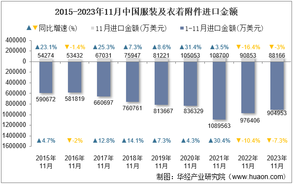 2015-2023年11月中国服装及衣着附件进口金额