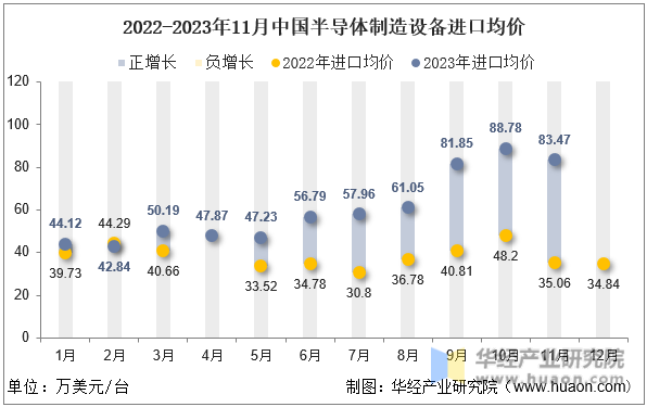 2022-2023年11月中国半导体制造设备进口均价