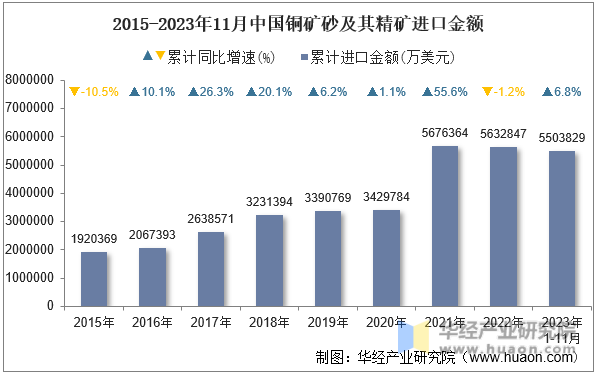 2015-2023年11月中国铜矿砂及其精矿进口金额