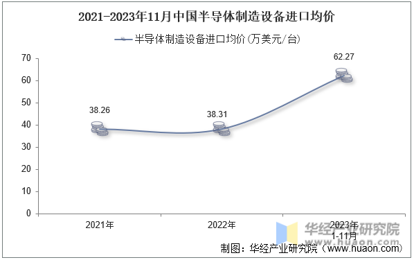 2021-2023年11月中国半导体制造设备进口均价