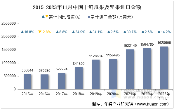 2015-2023年11月中国干鲜瓜果及坚果进口金额