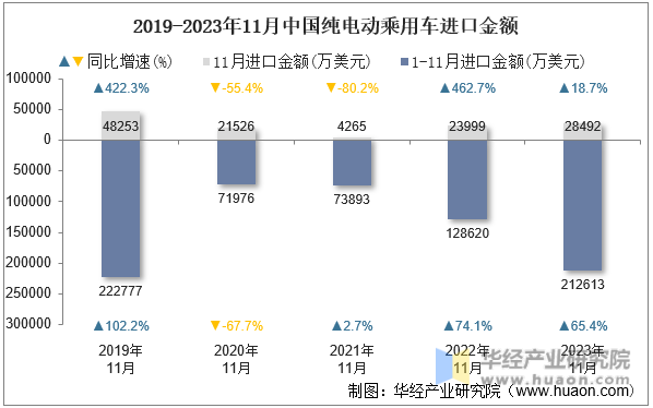 2019-2023年11月中国纯电动乘用车进口金额