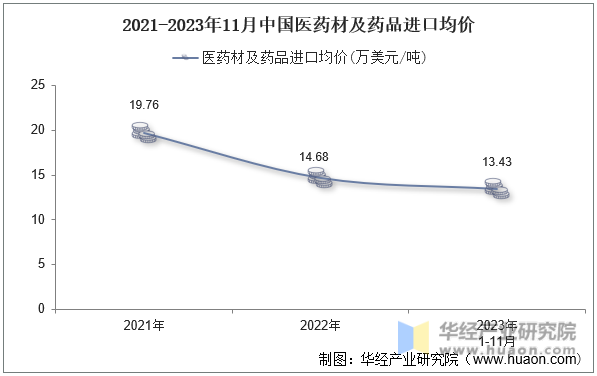 2021-2023年11月中国医药材及药品进口均价
