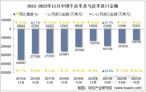 2015-2023年11月中国牛皮革及马皮革进口金额