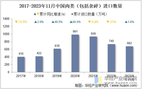 2017-2023年11月中国肉类（包括杂碎）进口数量