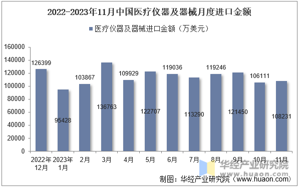 2022-2023年11月中国医疗仪器及器械月度进口金额