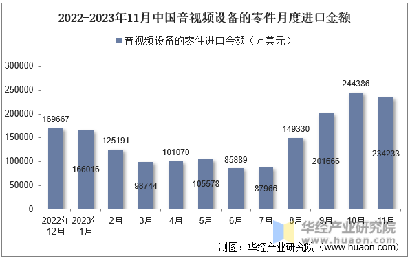 2022-2023年11月中国音视频设备的零件月度进口金额