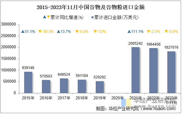 2015-2023年11月中国谷物及谷物粉进口金额