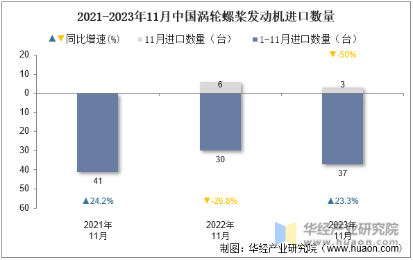 2021-2023年11月中国涡轮螺桨发动机进口数量
