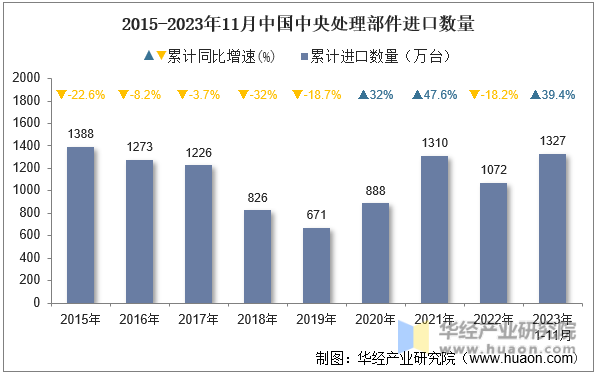2015-2023年11月中国中央处理部件进口数量