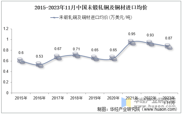 2015-2023年11月中国未锻轧铜及铜材进口均价
