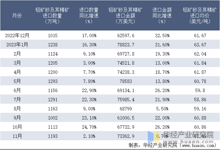 2022-2023年11月中国铝矿砂及其精矿进口情况统计表