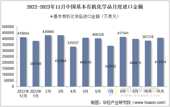 2022-2023年11月中国基本有机化学品月度进口金额