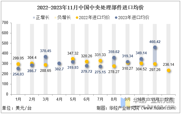 2022-2023年11月中国中央处理部件进口均价