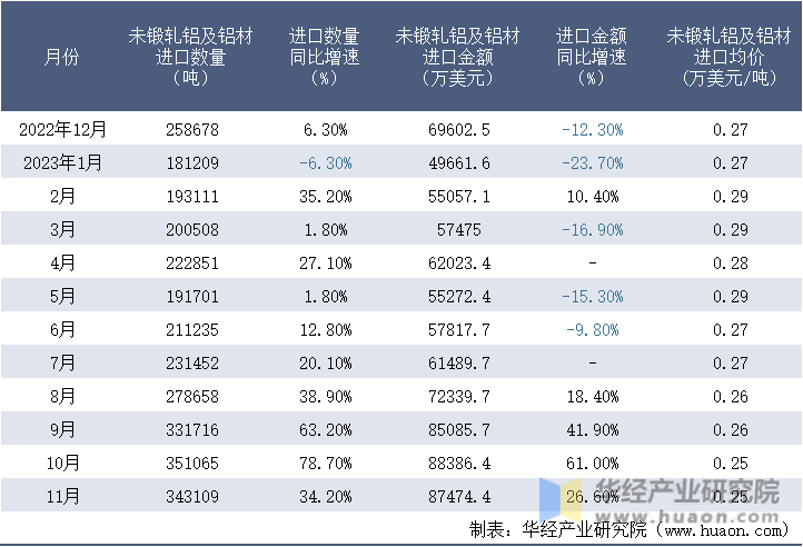 2022-2023年11月中国未锻轧铝及铝材进口情况统计表